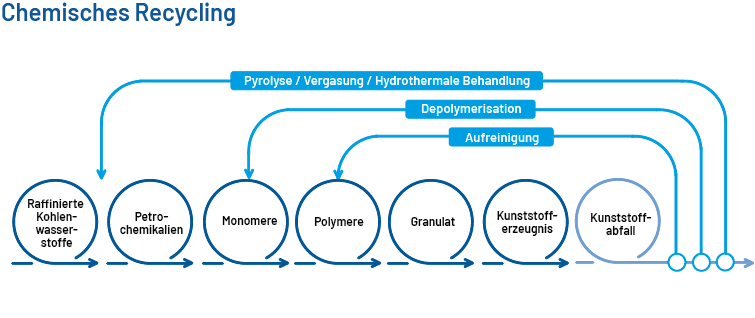 Chemisches Recycling