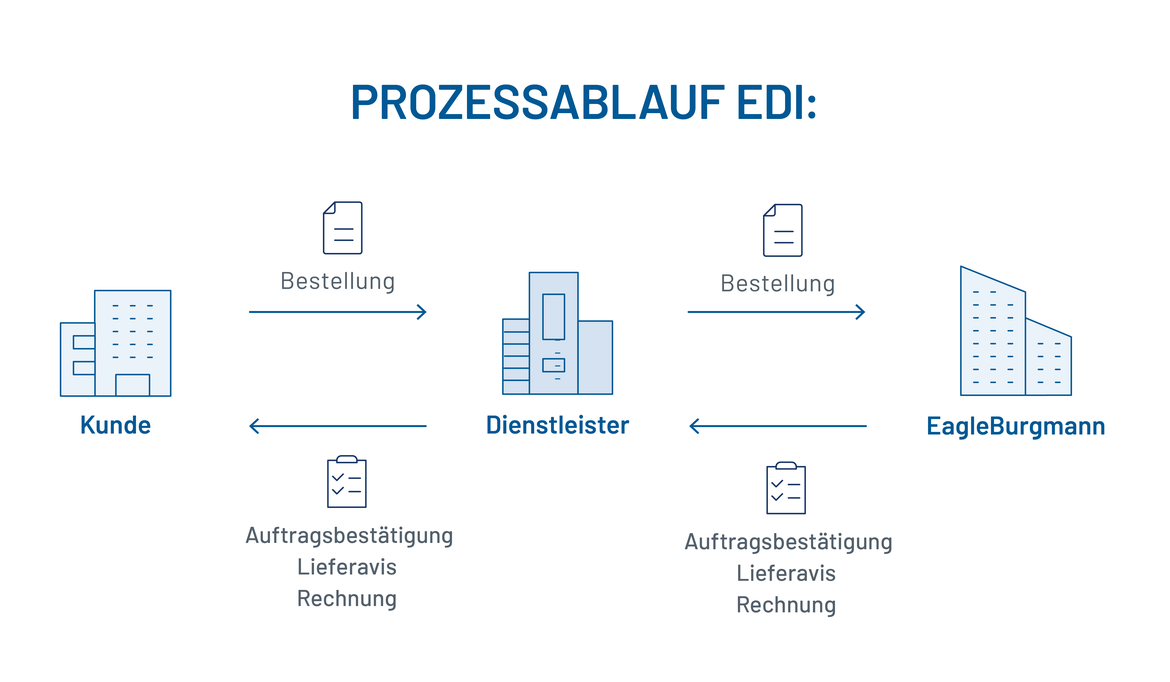 Prozessablauf EDI